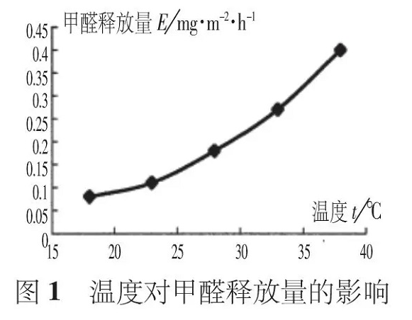 夏季有機(jī)涂料甲醛活躍釋放，而無機(jī)涂料則沒有