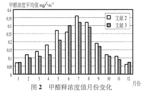 夏季有機(jī)涂料甲醛活躍釋放，而無機(jī)涂料則沒有